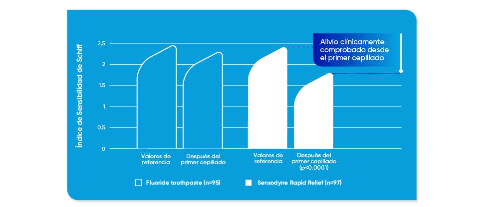 Gráfico que muestra la reducción de la hipersensibilidad dental después del primer uso con Sensodyne Rápido Alivio