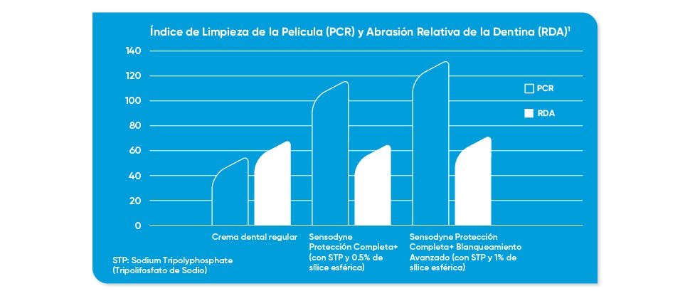 Gráfico de PCR y RDA