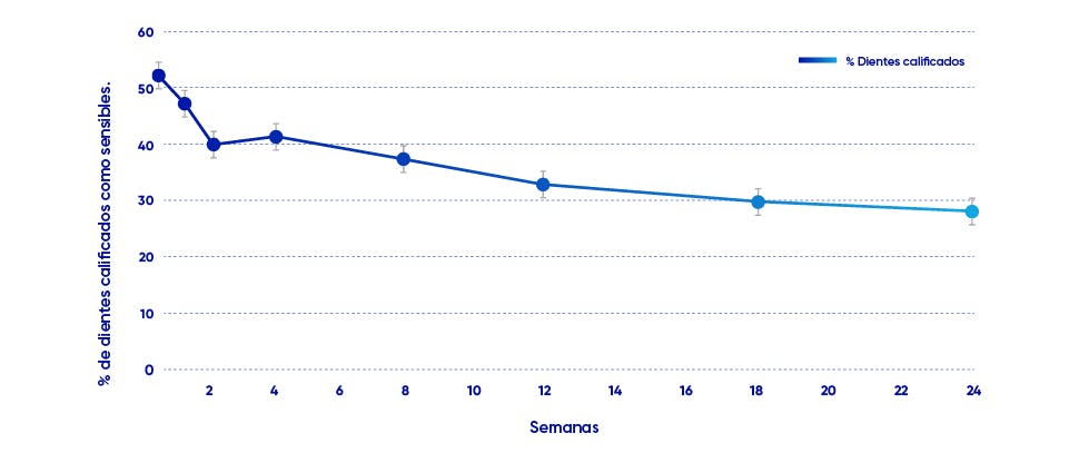 Gráfico de proporción de dientes calificados como “sensibles”