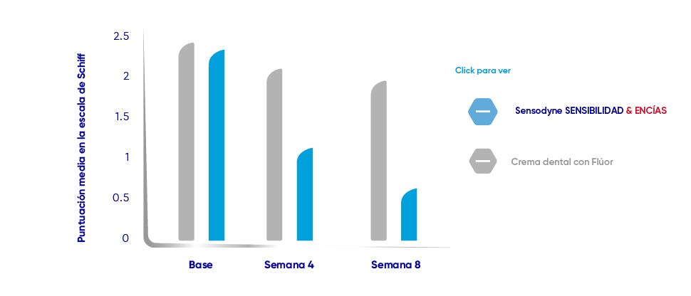 Gráfico de Sensibilidad dental