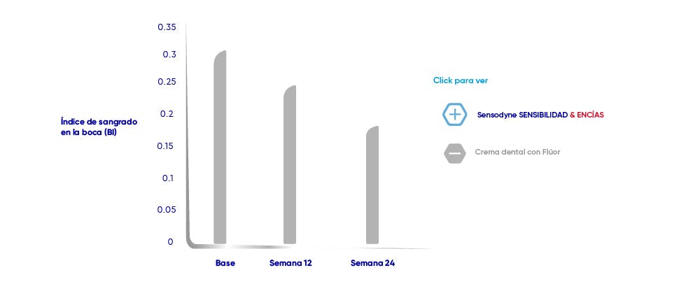 Gráfico de Sensibilidad dental