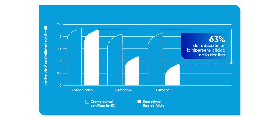 Gráfico que muestra una reducción del 63% en la hipersensibilidad dental* después de usar la crema dental Sensodyne con fluoruro estaño durante 8 semanas *vs una crema dental regular 