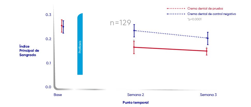 Gráfico de encías sangrantes de Sensodyne