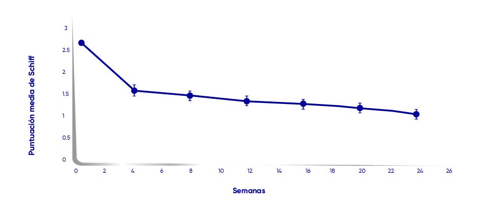 Gráfico de sensibilidad a las 24 semanas