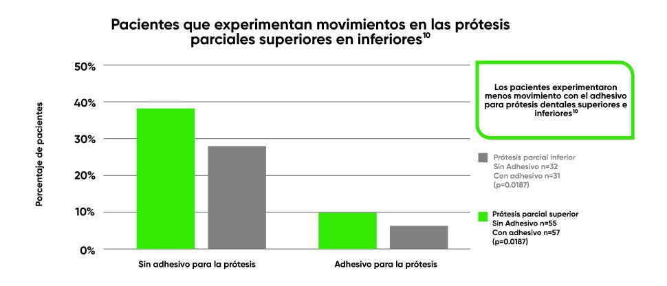 Movimiento en prótesis parciales inferiores y superiores