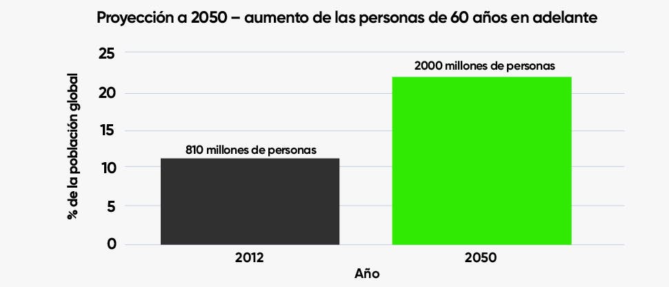 Proyección 2050: crecimiento del número de personas de 60 años o mas