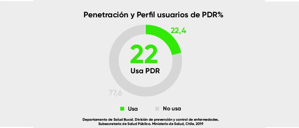 Uso de Prótesis Dental Removible en Chile