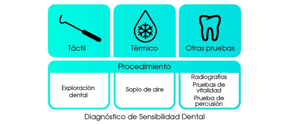 Cuadro de diagnóstico de la sensibilidad dental