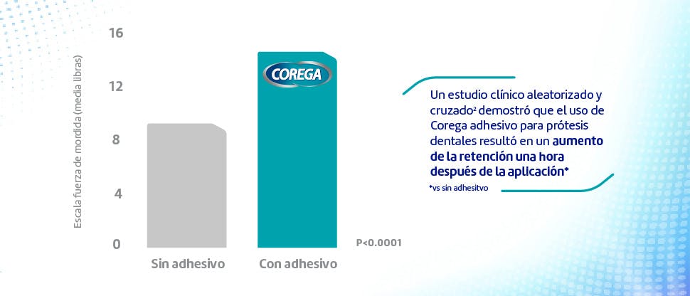 Gráfico: Escala de fuerza de la mordida con y sin adhesivo para prótesis