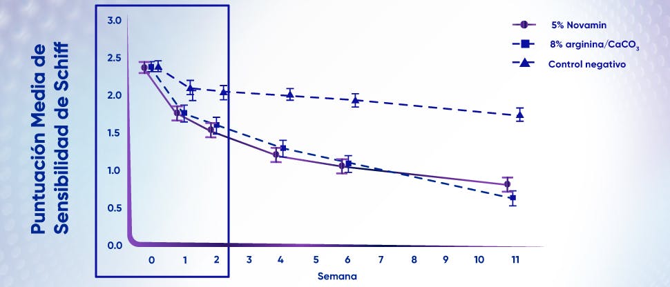 Gráfico para mostrar la reducción en la puntuación de sensibilidad de Schiff en 2 semanas de tratamiento de dientes sensibles con la crema dental Sensodyne Clinical Repair