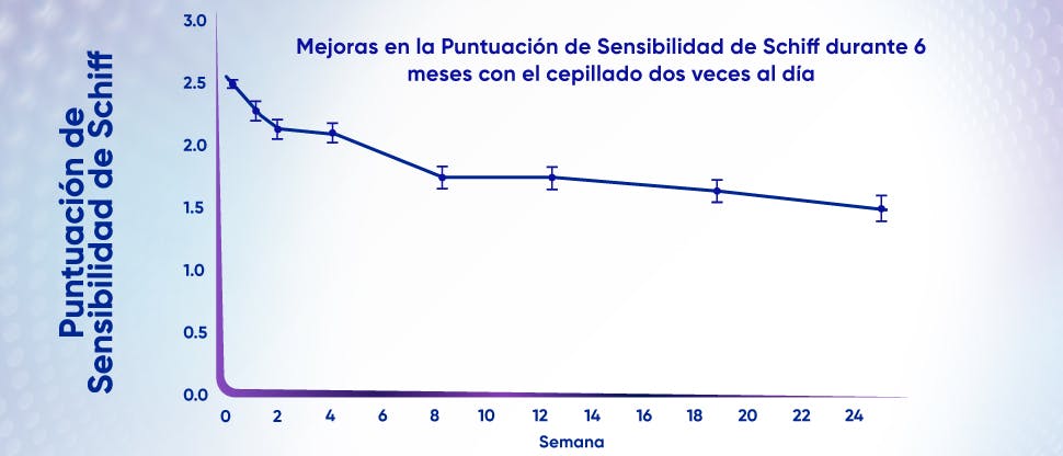 Gráfico para mostrar la reducción en la puntuación de sensibilidad de Schiff después de 24 semanas de tratamiento de dientes sensibles con la crema dental Sensodyne Clinical Repair