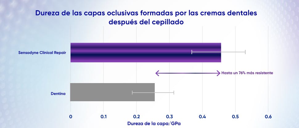 Un gráfico para demostrar la dureza de las capas oclusivas formadas por la crema dental Sensodyne Clinical Repair en comparación con la dentina.