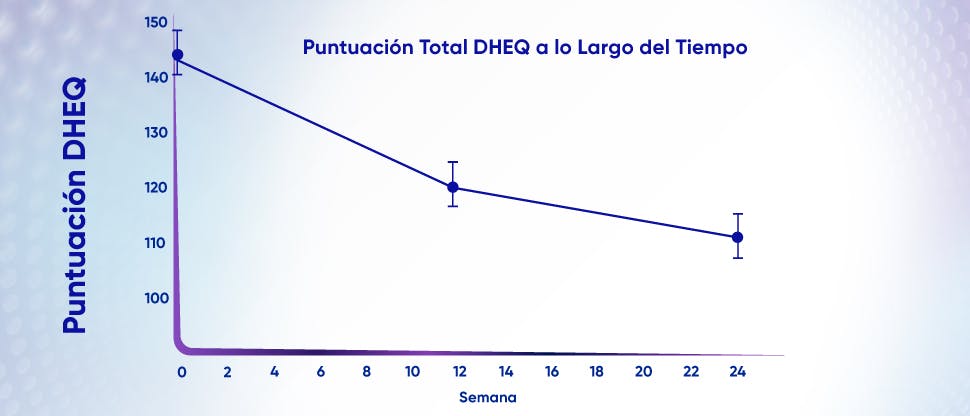 Gráfico para mostrar la mejora en la calidad de vida relacionada con la salud bucal después del tratamiento para la hipersensibilidad dentinaria