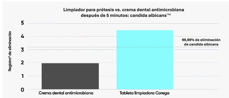 Limpiador para prótesis vs. crema dental antimicrobiana después de 5 minutos: cándida albicans*14