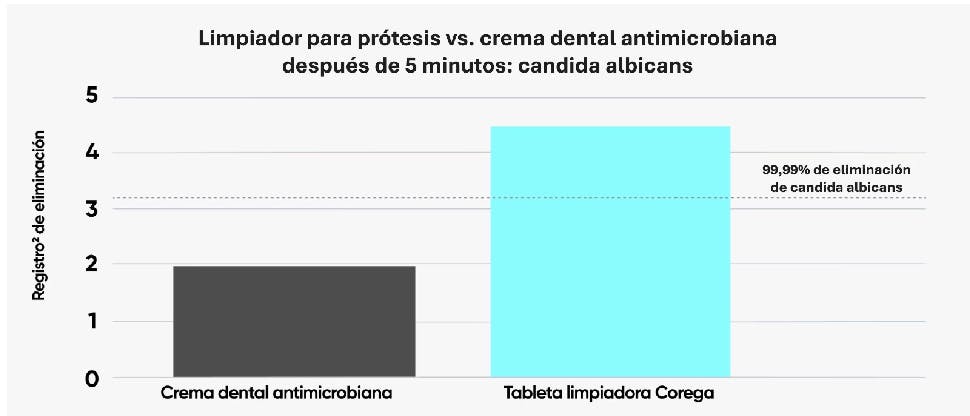 Cantidad de Cándida albicans eliminada in vitro 5 minutos después del tratamiento limpiador de la prótesis dental vs. con crema de dientes antimicrobiana