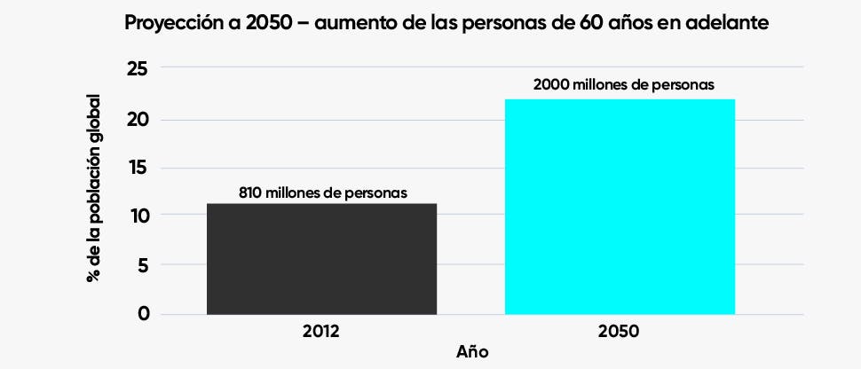 Proyección a 2050 – aumento de las personas de 60 años en adelante