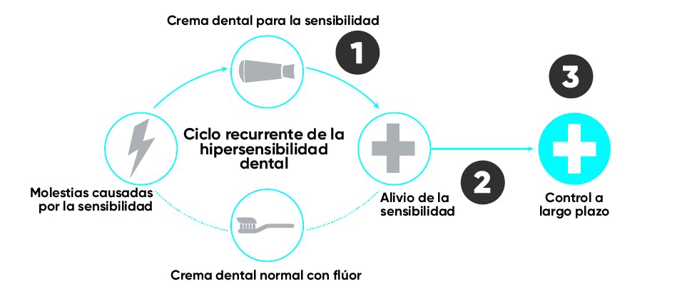 Ciclo de la hipersensibilidad dentinal y la gestión de objetivos