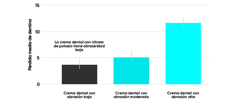 Gráfico de barras de pérdida media de dentina