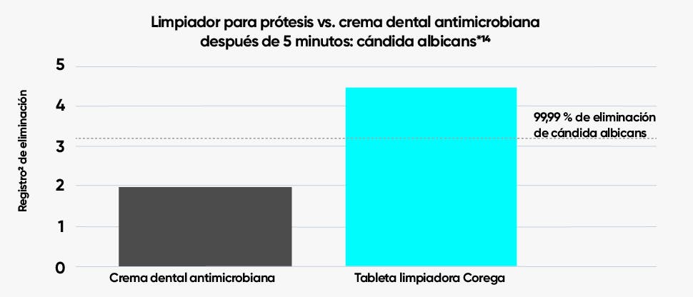 Limpiador para prótesis vs. crema dental antimicrobiana después de 5 minutos: cándida albicans*14