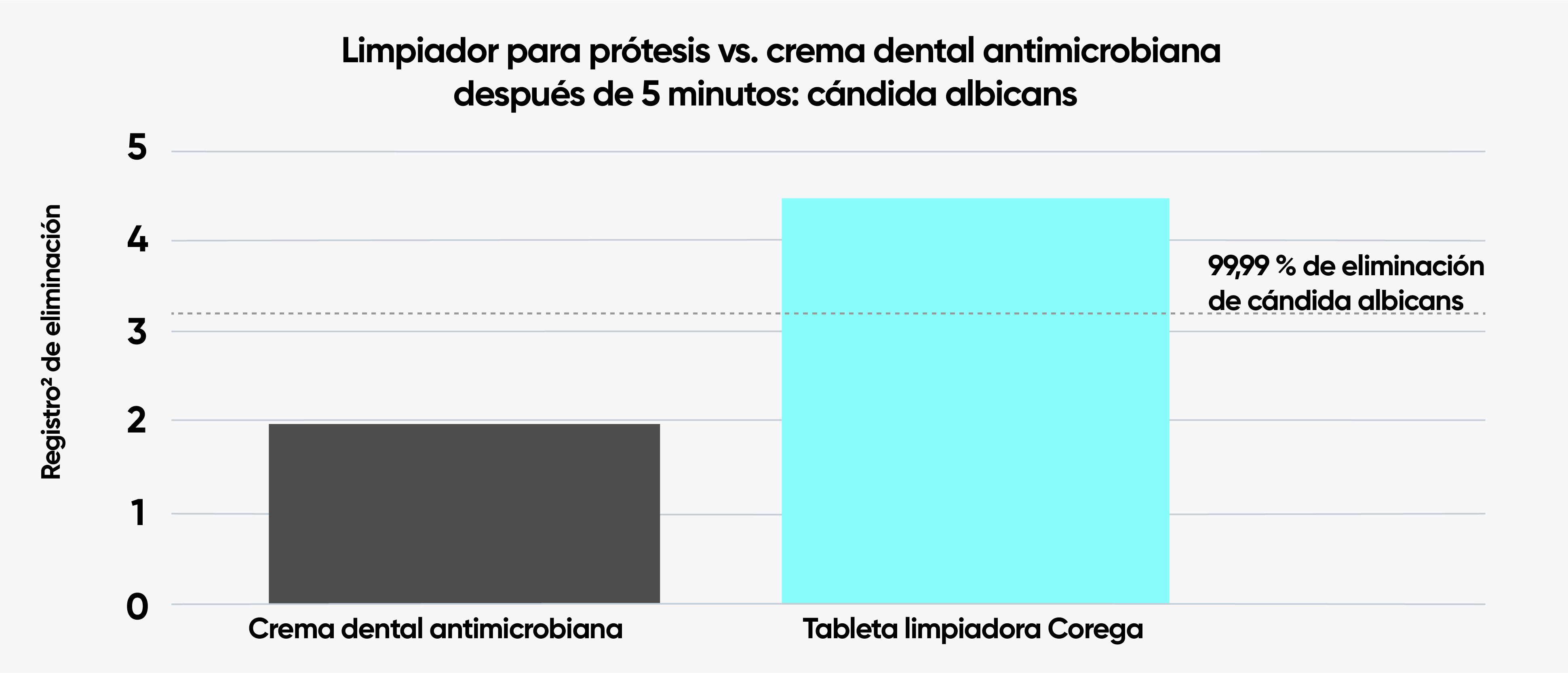 Cantidad de Cándida albicans eliminada in vitro 5 minutos después del tratamiento limpiador de la prótesis dental vs. con crema de dientes antimicrobiana