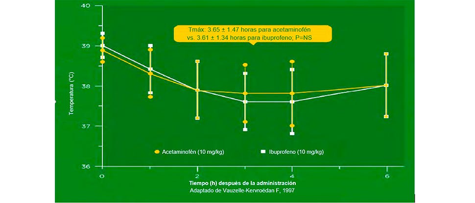 Gráfico que muestra la reducción de la temperatura en niños a los que se les administró acetaminofén 10 mg/kg o ibuprofeno 10 mg/kg.   Adaptado de Vauzelle et al. 1997 