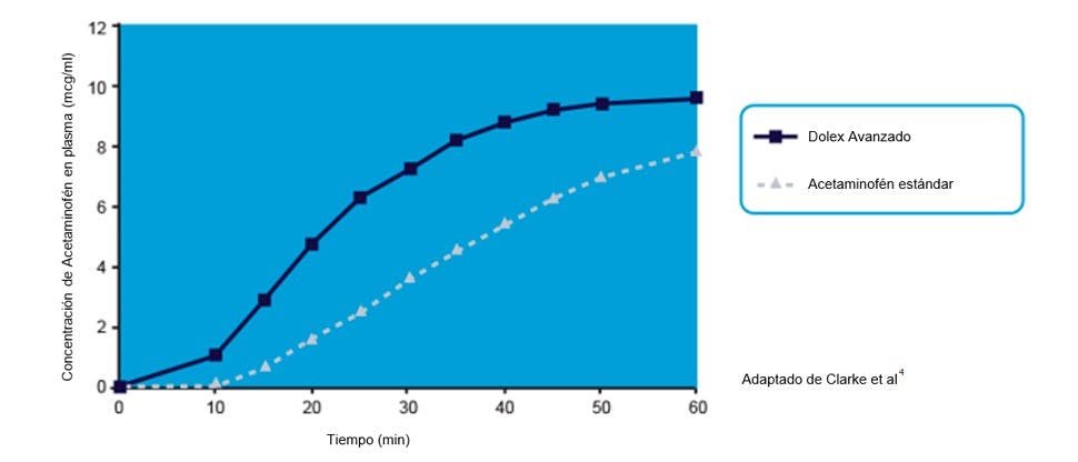 Gráfico que muestra que Dolex Avanzado se absorbe más rápidamente en comparación con los comprimidos de acetaminofén estándar