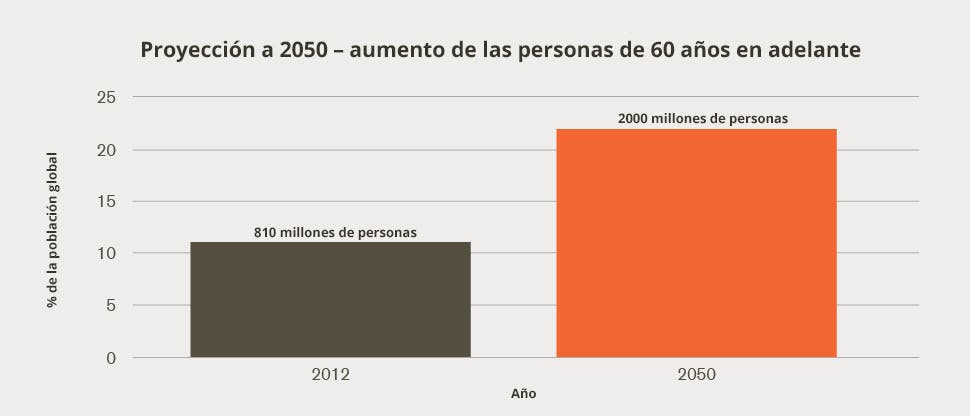 Proyección a 2050 – aumento de las personas de 60 años en adelante