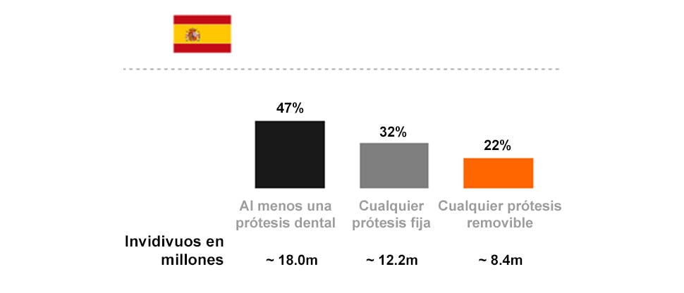 Porcentaje de personas con prótesis, España