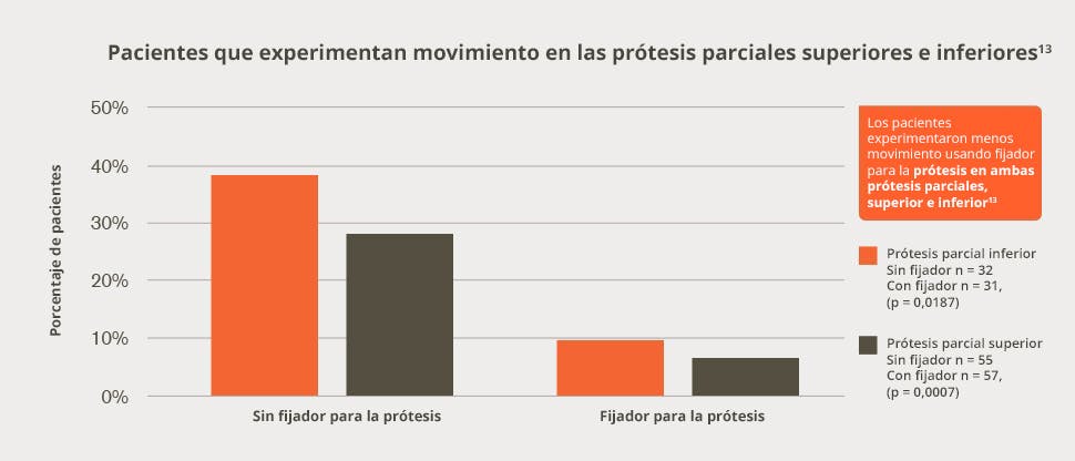 Movimiento en las prótesis parciales superior e inferior