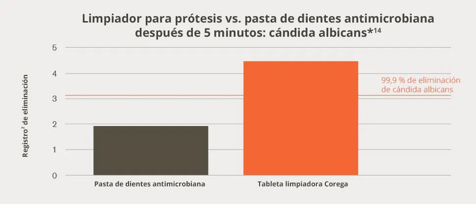 Limpiador para prótesis vs. pasta de dientes antimicrobiana después de 5 minutos: cándida albicans*14