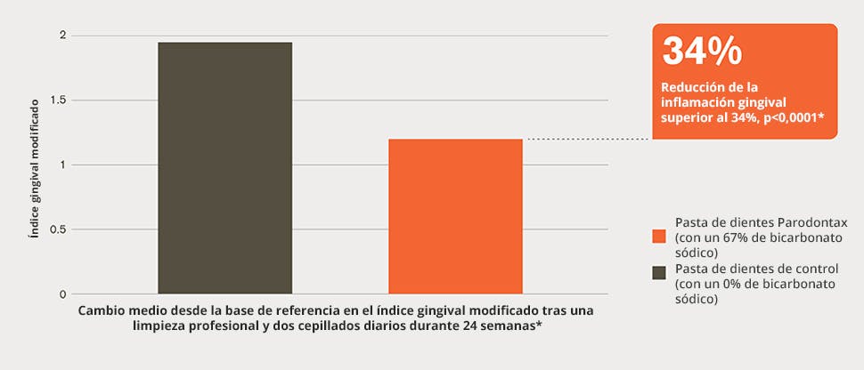 Gráfico de barras de reducción de la inflamación gingival