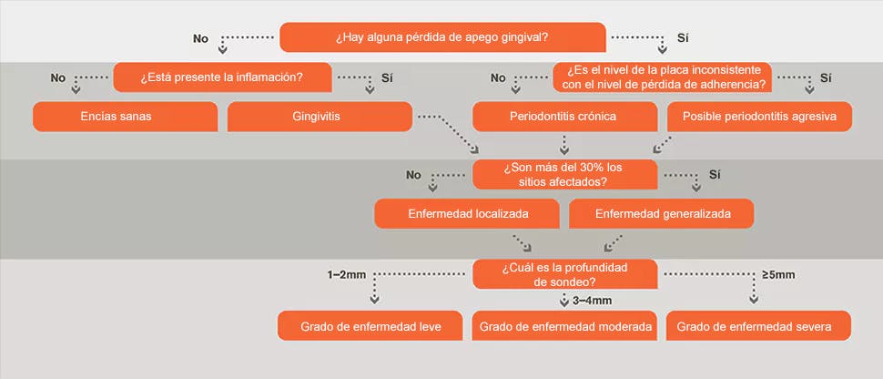 Diagrama de flujo del diagnóstico