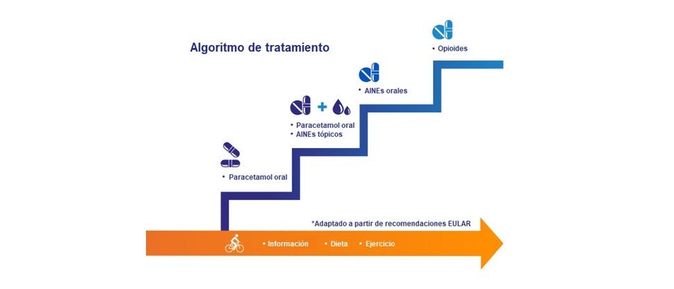 Tratamiento escalonado de la osteoartritis