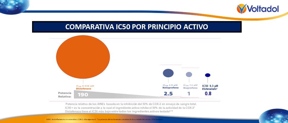 Gráfico que explica los diferentes valores IC50 por tipo de principio activo