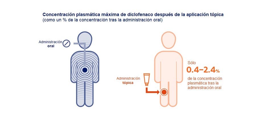 Gráfico que representa la exposición sistémica con diclofenaco tópico u oral3