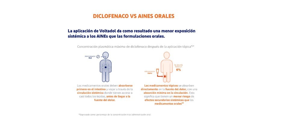 Diclofenaco vs AINES orales