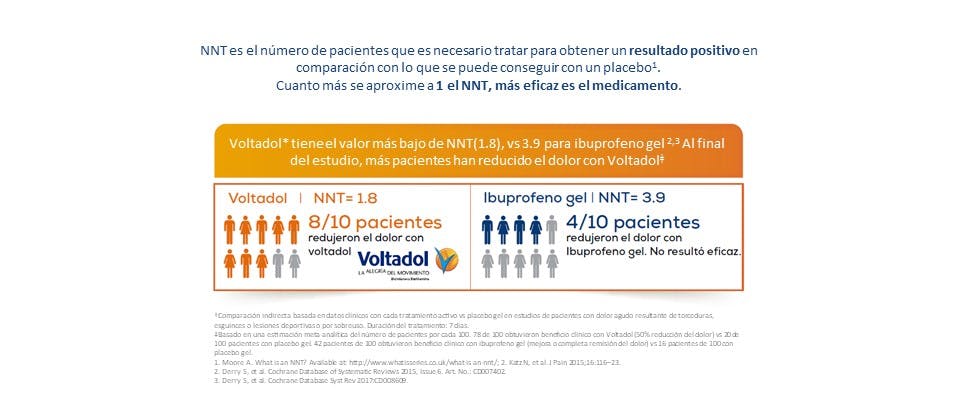 Datos del NNT de Voltadol 11,6 mg/g gel frente a otros AINEs