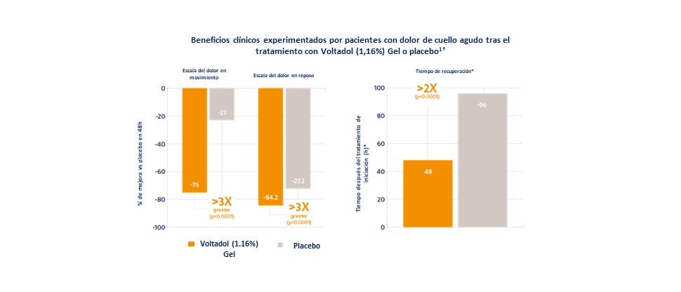 Gráfico que muestra el alivio del dolor con Voltadol 11,6 mg/g gel frente a placebo