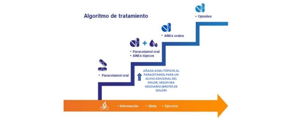 Tratamiento escalonado de la osteoartritis