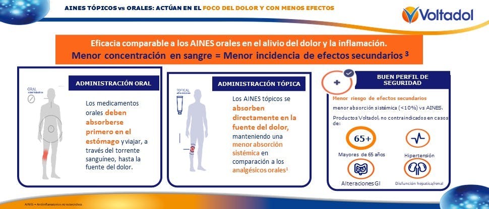 Gráfico que representa la exposición sistémica con diclofenaco tópico u oral3