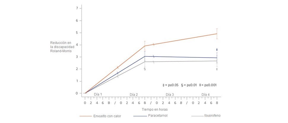 Gráfico que muestra la reducción de la puntuación de dolor con Voltatermic frente a paracetamol e ibuprofeno