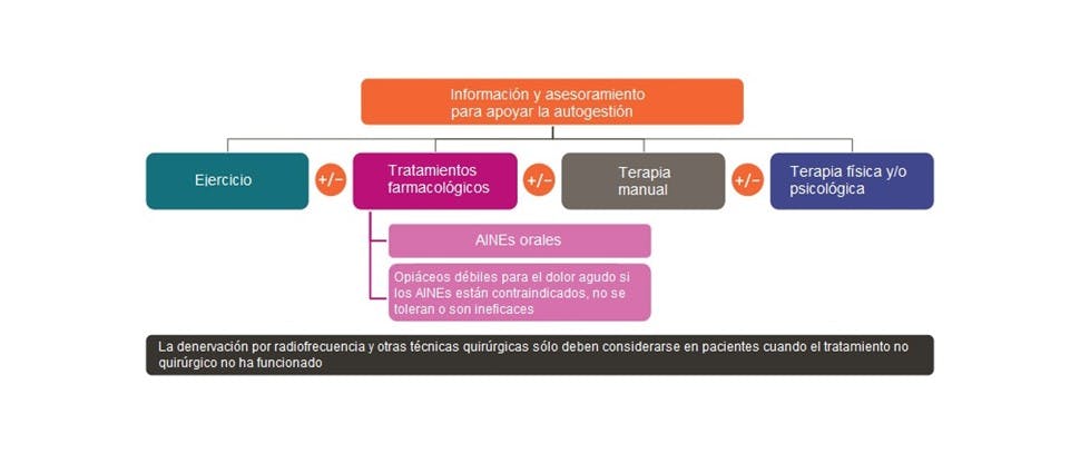 Gráfico resumen de la ruta de tratamiento para dolor de espalda