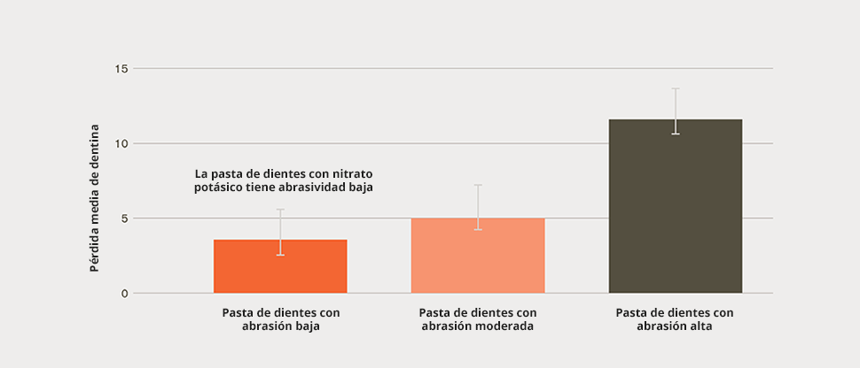 Gráfico de barras de pérdida media de dentina