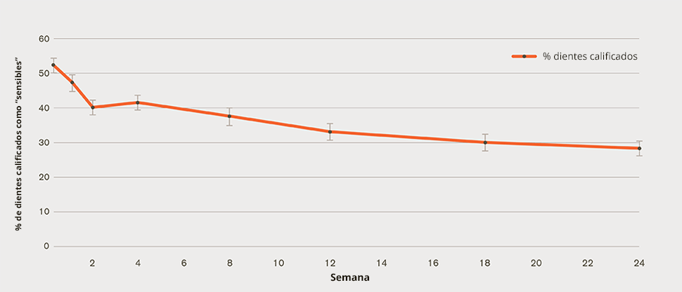 Gráfico de proporción de dientes calificados como “sensibles”