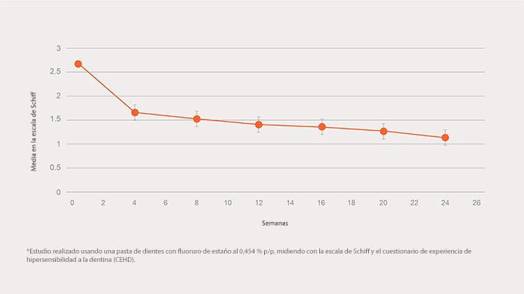 Gráfico de sensibilidad a las 24 semanas