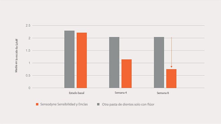 Gráfico de sensibilidad 63%