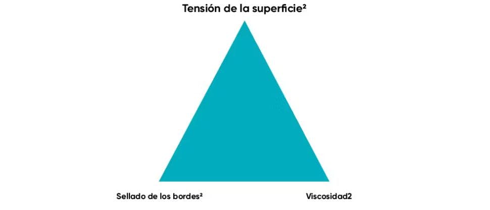 Infografía de retención en la superficie