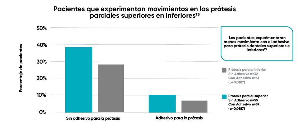 Movimiento en las prótesis parciales superior e inferior