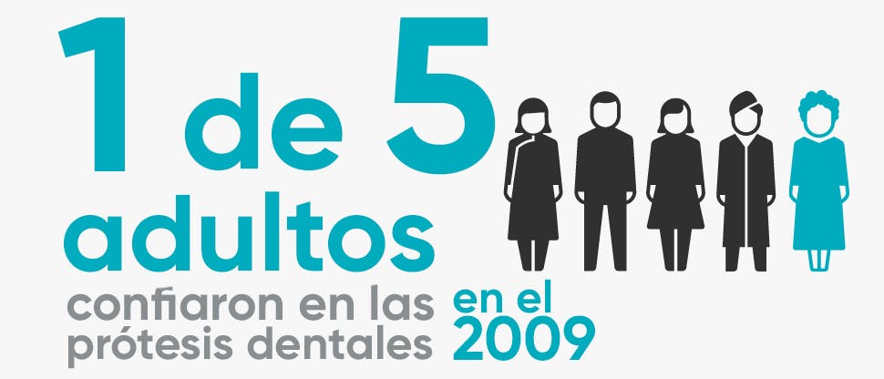 1 de cada 5 adultos utilizan prótesis dentales