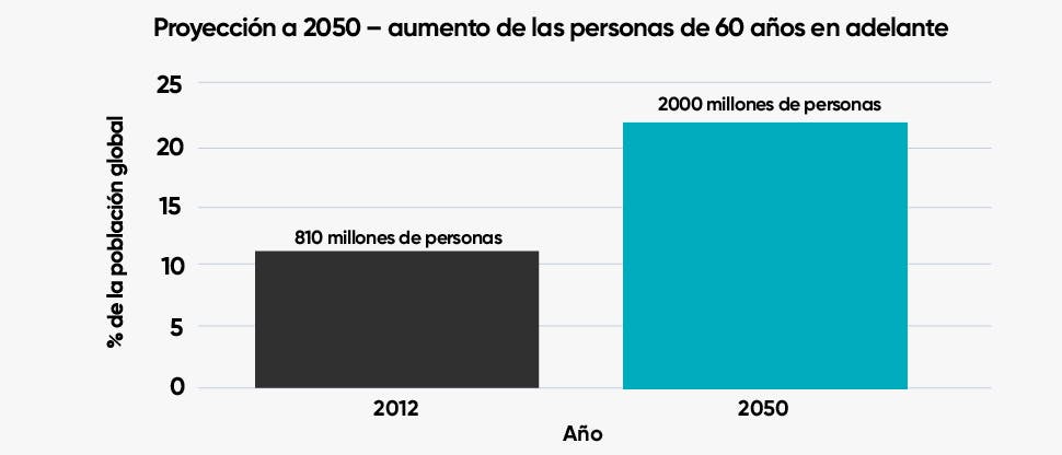 Proyección a 2050 – aumento de las personas de 60 años en adelante